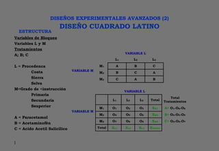 ESTRUCTURA
DISEÑOS EXPERIMENTALES AVANZADOS (2)
DISEÑO CUADRADO LATINO
VARIABLE L
L1 L2 L3
M1 A B C
M2 B C A
VARIABLE M
M3 C A B
VARIABLE L
L1 L2 L3 Total
Total
Tratamientos
M1 O1 O2 O3 XM1 A= O1+O6+O8
M2 O4 O5 O6 XM2 B= O2+O4+O9
M3 O7 O8 O9 XM3 C= O3+O5+O7
VARIABLE M
Total XL1 XL2 XL2 XTOTAL
Variables de Bloqueo
Variables L y M
Tratamientos
A; B; C
L = Procedenca
Costa
Sierra
Selva
M=Grado de <instrucción
Primaria
Secundaria
Ssuperior
A = Paracetamol
B = Acetaminofén
C = Acido Acetil Salicílico
}
 