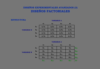 DISEÑOS EXPERIMENTALES AVANZADOS (3)
DISEÑOS FACTORIALES
ESTRUCTURA VARIABLE A
a1 a2 a3 a4
b1 a1 b1 a2 b1 a3 b1 a4 b1
b2 a1 b2 a2 b2 a3 b2 a4 b2
b3 a1 b3 a2 b3 a3 b3 a4 b3
VARIABLE B
b4 a1 b4 a2 b4 a3 b4 a4 b4
VARIABLE A
a1 a2 a3 a4
b1 O1 O2 O3 O4 XB1
b2 O5 O6 O7 O8 XB2
b3 O9 O10 O11 O12 XB3
b4 O13 O14 O15 O16 XB4
VARIABLE B
XA1 XA2 XA3 XA4 XT
 