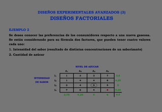 DISEÑOS EXPERIMENTALES AVANZADOS (3)
DISEÑOS FACTORIALES
EJEMPLO 2
Se desea conocer las preferencias de los consumidores respecto a una nueva gaseosa.
Se están considerando para su fórmula dos factores, que pueden tener cuatro valores
cada uno:
1. Intensidad del sabor (resultado de distintas concentraciones de un saborizante)
2. Cantidad de azúcar
NIVEL DE AZUCAR
A1 A2 A3 A4
I1 1 3 3 7 3,5
I2 1 4 4 8 4,25
I3 2 4 9 5 5
I4 7 6 4 4 5,25
INTENSIDAD
DE SABOR
2,75 4,25 5 6 4.5
 