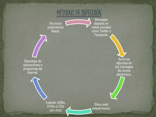 Mensajes 
dejados en 
redes sociales 
como Twitter o 
Facebook. 
Archivos 
adjuntos en 
los mensajes 
de correo 
electrónico. 
Sitios web 
sospechosos. 
Insertar USBs, 
DVDs o CDs 
con virus 
Descarga de 
aplicaciones o 
programas de 
internet. 
Anuncios 
publicitarios 
falsos. 
 