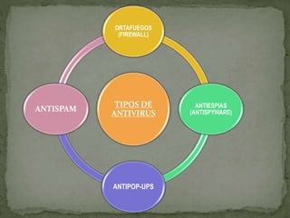 ORTAFUEGOS 
(FIREWALL) 
TIPOS DE 
ANTIVIRUS 
ANTIESPIAS 
(ANTISPYWARE) 
ANTIPOP-UPS 
ANTISPAM 
 