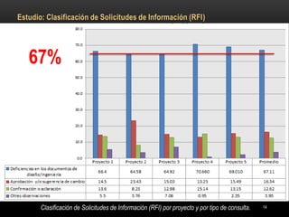 Clasificación de Solicitudes de Información (RFI) por proyecto y por tipo de consulta. 
67% 
Estudio: Clasificación de Solicitudes de Información (RFI) 
14  