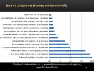 Clasificación de las deficiencias por especialidades encontradas en los planos y especificaciones técnicas 
Estudio: Clasificación de Solicitudes de Información (RFI) 
15  