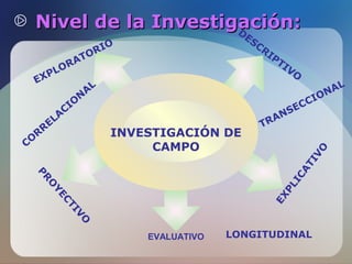 Nivel de la Investigación:
D

R

N

A

RI
PT

IV

O

L

INVESTIGACIÓN DE
CAMPO

TR

C
SE
AN

L
NA
O
CI

O

EX
PL
IC

PR

AT

CO

R

LA
E

C

IO

O
RI
TO

IV
O

RA
O
PL
EX

ES
C

CT
YE
IV
O
EVALUATIVO

LONGITUDINAL

 