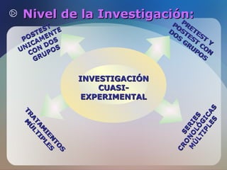 Nivel de la Investigación:
P

PO R
E
D S T TE
O
S ES ST
GR T
CO Y
U
PO N
S

T
ES TE
ST EN
PO AM S
IC DO S
UN ON PO
C
U
GR

S
S
TO
TO
N S
N S
IE E
IE LE
M PL
AM TIP
TA TI
AT ÚL
A ÚL
TR M
TR M

CR
O SE
M NO RI
Ú L L ES
TI Ó G
P L IC
ES AS

INVESTIGACIÓN
CUASIEXPERIMENTAL

 