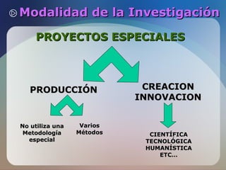 Modalidad de la Investigación
PROYECTOS ESPECIALES

PRODUCCIÓN

No utiliza una
Metodología
especial

Varios
Métodos

CREACION
INNOVACION

CIENTÍFICA
TECNOLÓGICA
HUMANÍSTICA
ETC…

 