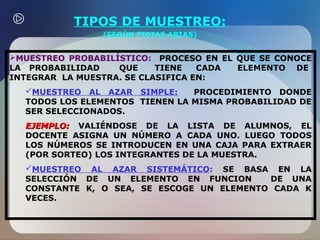 TIPOS DE MUESTREO:
(SEGÚN FIDIAS ARIAS)

MUESTREO PROBABILÍSTICO: PROCESO EN EL QUE SE CONOCE
LA PROBABILIDAD
QUE
TIENE
CADA
ELEMENTO DE
INTEGRAR LA MUESTRA. SE CLASIFICA EN:
MUESTREO AL AZAR SIMPLE:
PROCEDIMIENTO DONDE
TODOS LOS ELEMENTOS TIENEN LA MISMA PROBABILIDAD DE
SER SELECCIONADOS.
EJEMPLO: VALIÉNDOSE DE LA LISTA DE ALUMNOS, EL
DOCENTE ASIGNA UN NÚMERO A CADA UNO. LUEGO TODOS
LOS NÚMEROS SE INTRODUCEN EN UNA CAJA PARA EXTRAER
(POR SORTEO) LOS INTEGRANTES DE LA MUESTRA.
MUESTREO AL AZAR SISTEMÁTICO: SE BASA EN LA
SELECCIÓN DE UN ELEMENTO EN FUNCION
DE UNA
CONSTANTE K, O SEA, SE ESCOGE UN ELEMENTO CADA K
VECES.

 