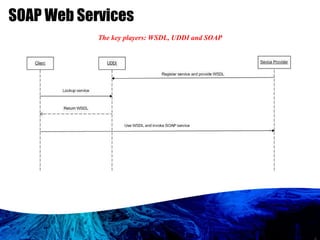 SOAP Web Services The key players: WSDL, UDDI and SOAP 