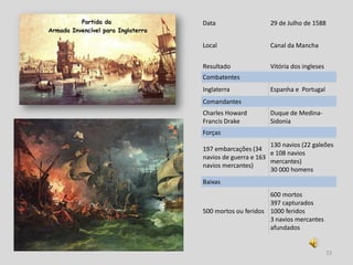 Partida da                Data                   29 de Julho de 1588
Armada Invencível para Inglaterra

                                    Local                  Canal da Mancha


                                    Resultado              Vitória dos ingleses
                                    Combatentes
                                    Inglaterra             Espanha e Portugal
                                    Comandantes
                                    Charles Howard         Duque de Medina-
                                    Francis Drake          Sidonia
                                    Forças
                                                           130 navios (22 galeões
                                    197 embarcações (34
                                                           e 108 navios
                                    navios de guerra e 163
                                                           mercantes)
                                    navios mercantes)
                                                           30 000 homens
                                    Baixas
                                                          600 mortos
                                                          397 capturados
                                    500 mortos ou feridos 1000 feridos
                                                          3 navios mercantes
                                                          afundados


                                                                                  23
 