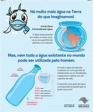 77,2% - gelo
22,4% - água subterrânea
0,35% - lagos e pântanos
0,04% - água presente no ar
0,01% - rios
Há muito mais água na Terra
do que imaginamos!
3/4 da Terra
é formada por água.
A água está presente
em todos os seres vivos,
no ar, na superfície do
planeta e no subsolo.
Mas, nem toda a água existente no mundo
pode ser utilizada pelo homem.
Se toda a água do planeta
coubesse em uma garrafa de
refrigerante, ao ser distribuída,
a água doce caberia em um
copinho de café.
E somente uma gota de água
corresponderia àquela que se
pode consumir!
97,3%
água salgada
2,7%
água doce
água disponível
para consumo
SECRETARIA
DA EDUCAÇÃO
banners.indd 3 1/29/09 5:33 PM
 