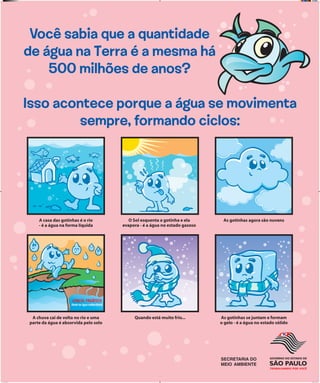Você sabia que a quantidade
de água na Terra é a mesma há
500 milhões de anos?
Isso acontece porque a água se movimenta
sempre, formando ciclos:
SECRETARIA
DA EDUCAÇÃO
O Sol esquenta a gotinha e ela
evapora - é a água no estado gasoso
As gotinhas agora são nuvens
A chuva cai de volta no rio e uma
parte da água é absorvida pelo solo
A casa das gotinhas é o rio
- é a água na forma líquida
Quando está muito frio... As gotinhas se juntam e formam
o gelo - é a água no estado sólido
banners.indd 4 1/29/09 5:33 PM
 