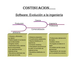 ContinuaCion…… Software: Evolución a la ingeniería 