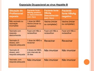 Exposição Ocupacional ao vírus Hepatite B

Situação do         Paciente fonte       Paciente fonte     Paciente
                    HBsAg positivo       HBsAg
Profissional        ou desconhecido
                                                            fonte HBsAg
exposto                                  Desconhecido       negativo
                    com risco
                                         sem risco
Não vacinado ou     1 dose de HBIG       Vacina (iniciar    Vacina (iniciar
vacinação           Vacina (iniciar ou   ou completar)      ou completar)
incompleta          completar)

Vacinado com        Fazer anti HBs e     Fazer anti HBs e   Fazer anti HBs e
resposta            reclassificar        reclassificar      reclassificar
desconhecida

Vacinado (3         1 dose de HBIG e     Revacinar          Revacinar
doses), sem         revacinar
resposta adequada

Vacinado (6         2 doses de HBIG,     Não imunizar       Não imunizar
doses), sem         com intervalo de
resposta adequada   30 dias

Vacinado, com       Não imunizar         Não imunizar       Não imunizar
resposta adequada
 