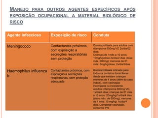 MANEJO       PARA OUTROS AGENTES ESPECÍFICOS APÓS
 EXPOSIÇÃO OCUPACIONAL A MATERIAL BIOLÓGICO DE
 RISCO


Agente Infeccioso       Exposição de risco            Conduta

Meningococo             Contactantes próximos,        Quimioprofilaxia para adultos com
                                                      rifampicina 600mg VO 2x/dia/02
                        com exposição a               dias;
                        secreções respiratórias       Crianças de 1mês a 10 anos:
                        sem proteção                  10mg/kg/dose 2x/dia/2 dias (dose
                                                      máx. 600mg); menores de 01
                                                      mês: 5mg/kg/dose, 2x/dia/2dias

Haemophilus influenza   Contactantes próximos, com    Quimioprofilaxia indicada para
                        exposição a secreções         todos os contatos domiciliares
b                       respiratórias, sem proteção   desde que existam crianças
                                                      menores de 4 anos (além do caso
                        adequada                      índice), com vacinação
                                                      incompleta ou inexistente.
                                                      Adultos: rifampicina 600mg VO,
                                                      1x/dia/4 dias; crianças de 01 mês
                                                      a 10 anos: 20mg/kg/1x/dia/4 dias
                                                      (até o máx. de 600mg); menores
                                                      de 1 mês: 10 mg/kg/ 1x/dia/4
                                                      dias. Completar vacinação,
                                                      conforme PNI
 