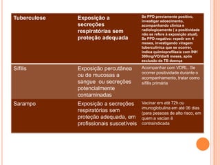Tuberculose   Exposição a                 Se PPD previamente positivo,
                                          investigar adoecimento,
              secreções                   acompanhando clinica e
              respiratórias sem           radiologicamente ( a positividade
                                          não se refere à exposição atual).
              proteção adequada           Se PPD negativo: repetir em 4
                                          meses, investigando viragem
                                          tuberculínica que se ocorrer,
                                          indica quimioprofilaxia com INH
                                          300mg/VO/dia/6 meses, após
                                          exclusão de TB doença

Sífilis       Exposição percutânea        Acompanhar com VDRL. Se
                                          ocorrer positividade durante o
              ou de mucosas a             acompanhamento, tratar como
              sangue ou secreções         sífilis primária
              potencialmente
              contaminadas
Sarampo       Exposição a secreções       Vacinar em até 72h ou
                                          imunoglobulina em até 06 dias
              respiratórias sem           (para pessoas de alto risco, em
              proteção adequada, em       quem a vacian é
              profissionais suscetíveis   contraindicada
 