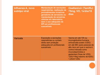 Influenza A, novo   Manipulação de secreções       Oseltamivir (Tamiflu)
                    respiratórias, realização de
subtipo viral       procedimentos invasivos
                                                   75mg, VO, 1x/dia/10
                    geradores de aerossóis ou      dias
                    manipulação de amostras
                    clínicas em laboratório,
                    sem o uso adequado de
                    EPI em profissionais
                    suscetíveis




Varicela            Exposição a secreções          Vacina em até 72h ou
                    respiratórias ou contato       imunoglobulina humana
                    direto sem proteção            antivaricela-zoster (VZIG)
                    adequada em profissionais      em até 96h (para pessoas de
                    suscetíveis                    alto risco em que a vacina é
                                                   contra indicada como
                                                   imunodeprimidos e
                                                   gestantes) Dose de VZIG:
                                                   125U/10kg máximo de 625U;
                                                   1,25ml=125U
 