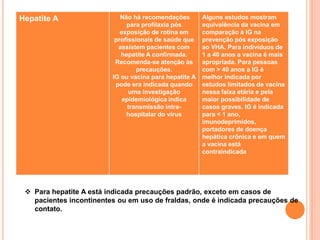 Hepatite A                  Não há recomendações        Alguns estudos mostram
                              para profilaxia pós       equivalência da vacina em
                            exposição de rotina em      comparação à IG na
                          profissionais de saúde que    prevenção pós exposição
                           assistem pacientes com       ao VHA. Para indivíduos de
                            hepatite A confirmada.      1 a 40 anos a vacina é mais
                          Recomenda-se atenção às       apropriada. Para pessoas
                                  precauções.           com > 40 anos a IG é
                         IG ou vacina para hepatite A   melhor indicada por
                          pode era indicada quando      estudos limitados de vacina
                               uma investigação         nessa faixa etária e pela
                             epidemiológica indica      maior possibilidade de
                               transmissão intra-       casos graves. IG é indicada
                              hospitalar do vírus       para < 1 ano,
                                                        imunodeprimidos,
                                                        portadores de doença
                                                        hepática crônica e em quem
                                                        a vacina está
                                                        contraindicada




  Para hepatite A está indicada precauções padrão, exceto em casos de
   pacientes incontinentes ou em uso de fraldas, onde é indicada precauções de
   contato.
 