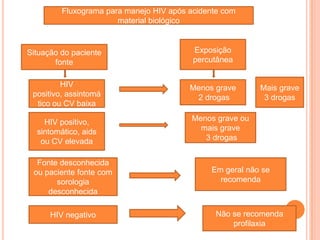 Fluxograma para manejo HIV após acidente com
                       material biológico


Situação do paciente                      Exposição
       fonte                              percutânea


         HIV                             Menos grave      Mais grave
 positivo, assintomá                      2 drogas         3 drogas
  tico ou CV baixa

    HIV positivo,                        Menos grave ou
  sintomático, aids                        mais grave
   ou CV elevada                            3 drogas


  Fonte desconhecida
 ou paciente fonte com                        Em geral não se
       sorologia                                recomenda
     desconhecida

      HIV negativo                             Não se recomenda
                                                   profilaxia
 