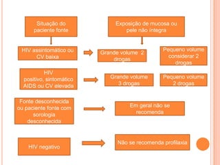 Situação do             Exposição de mucosa ou
      paciente fonte              pele não íntegra


 HIV assintomático ou                           Pequeno volume
                          Grande volume 2
      CV baixa                                    considerar 2
                              drogas
                                                    drogas
           HIV
  positivo, sintomático      Grande volume      Pequeno volume
  AIDS ou CV elevada            3 drogas           2 drogas


 Fonte desconhecida
ou paciente fonte com               Em geral não se
      sorologia                       recomenda
    desconhecida


                               Não se recomenda profilaxia
    HIV negativo
 