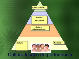 Cultura local o de pertenencia Cultura Global Cultura  Occidental  Cultura Latinoamericana Cultura  Nacional 