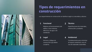 Tipos de requerimientos en
construcción
Los requerimientos en construcción se clasifican según su naturaleza y alcance.
1 Funcional
Relativos al funcionamiento del
edificio, como sistemas
eléctricos, de agua o de
ventilación.
2 Técnico
Especificaciones de materiales,
construcción y acabados.
3 Legal
Normas y códigos de
construcción que deben
cumplirse.
4 Ambiental
Consideraciones para minimizar
el impacto ambiental, como el
uso de materiales sostenibles.
 