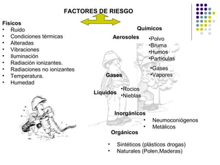 FACTORES DE RIESGO
Físicos
• Ruido
• Condiciones térmicas
• Alteradas
• Vibraciones
• Iluminación
• Radiación ionizantes.
• Radiaciones no ionizantes
• Temperatura.
• Humedad
Químicos
Aerosoles •Polvo
•Bruma
•Humos
•Partículas
Gases
•Gases
•Vapores
Líquidos
Inorgánicos
• Neumoconiógenos
• Metálicos
Orgánicos
• Sintéticos (plásticos drogas)
• Naturales (Polen,Maderas)
•Rocios
•Nieblas
 