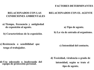FACTORES DETERMINANTES
RELACIONADOS CON LAS
CONDICIONES AMBIENTALES
a) Tiempo, frecuencia y antigüedad
de exposición al agente.
b) Características de la exposición.
c) Resistencia o sensibilidad que
tenga el trabajador.
d) Uso adecuado o inadecuado del
equipo de protección personal.
RELACIONADOS CON EL AGENTE
a) Tipo de agente.
b) La vía de entrada al organismo.
c) Intensidad del contacto.
d) Toxicidad, virulencia o grado de
intensidad, según se trate el
tipo de agente.
 