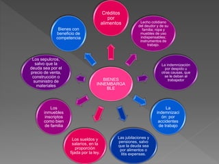 BIENES
INNEMBARGA
BLE
Créditos
por
alimentos Lecho cotidiano
del deudor y de su
familia; ropa y
muebles de uso
indispensables;
instrumentos de
trabajo.
La indemnización
por despido u
otras causas, que
se le deban al
trabajador
La
indemnizaci
ón: por
accidentes
de trabajo
Las jubilaciones y
pensiones, salvo
que la deuda sea
por alimentos o
litis expensas.
Los sueldos y
salarios, en la
proporción
fijada por la ley.
Los
inmuebles
inscriptos
como bien
de familia
Los sepulcros,
salvo que la
deuda sea por el
precio de venta,
construcción o
suministro de
materiales
Bienes con
beneficio de
competencia
 