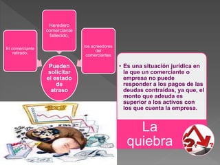 Pueden
solicitar
el estado
de
atraso
El comerciante
retirado.
Heredero
comerciante
fallecido.
los acreedores
del
comerciantes
• Es una situación jurídica en
la que un comerciante o
empresa no puede
responder a los pagos de las
deudas contraídas, ya que, el
monto que adeuda es
superior a los activos con
los que cuenta la empresa.
La
quiebra
 