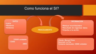 DATOS
Letra
Números
Símbolos
PROCESAMIENTO
INFORMACION
Reduce incertidumbre
Resultado de organizar datos
Impulsa a la acción
Cliente: Manuel Pérez
Sucursal: La Paz
Compras mensuales: 35000 unidades
35000 unidades
12500
3800
Como funciona el SI?
 