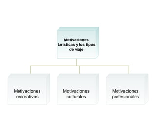 Motivaciones turísticas y los tipos de viaje Motivaciones recreativas Motivaciones culturales Motivaciones profesionales 