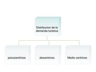 Distribucion de la demanda turistica psicocentricos alocentricos Medio centricos 