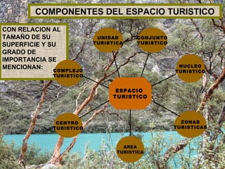 CON RELACION AL TAMAÑO DE SU SUPERFICIE Y SU GRADO DE IMPORTANCIA SE MENCIONAN: COMPONENTES DEL ESPACIO TURISTICO UNIDAD TURISTICA CENTRO  TURISTICO AREA TURISTICA COMPLEJO TURISTICO ZONAS TURISTICAS NUCLEO TURISTICO ESPACIO  TURISTICO CONJUNTO TURISTICO 