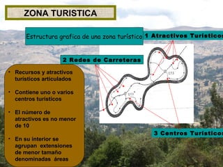 ZONA TURISTICA Recursos y atractivos turísticos articulados Contiene uno o varios centros turísticos El número de atractivos es no menor de 10 En su interior se agrupan  extensiones de menor tamaño denominadas  áreas 3 Centros Turísticos 2 Redes de Carreteras 1 Atractivos Turísticos Estructura grafica de una zona turístico 