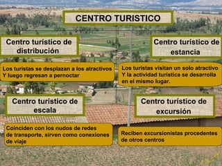 CENTRO TURISTICO Centro turístico de  excursión   Centro turístico de distribución  Centro turístico de estancia   Los turistas se desplazan a los atractivos Y luego regresan a pernoctar Los turistas visitan un solo atractivo Y la actividad turística se desarrolla  en el mismo lugar. Reciben excursionistas procedentes  de otros centros Centro turístico de escala Coinciden con los nudos de redes  de transporte, sirven como conexiones  de viaje 
