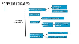 Bases de datos
Programas de
ejercitación
SOFTWARE EDUCATIVO
formativos directivos
SEGÚN SU
ESTRUCTURA
Constructores o
talleres creativos Lenguajes de programación
Constructores específicos
Programas tutoriales
Modelos físico-matemáticos
Simuladores
Entornos
sociales
juegos de estrategia y
aventura
 
