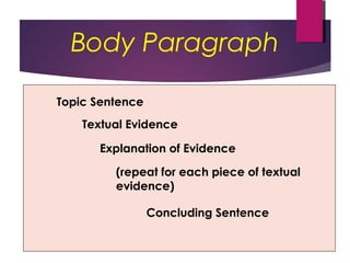 Body Paragraph
Topic Sentence
Explanation of Evidence
Textual Evidence
Concluding Sentence
(repeat for each piece of textual
evidence)
 