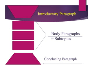 Introductory Paragraph
Body Paragraphs
= Subtopics
Concluding Paragraph
 