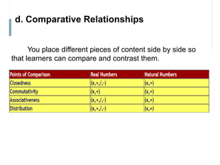 d. Comparative Relationships
You place different pieces of content side by side so
that learners can compare and contrast ...