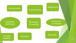 Techniques
of teaching
Expository
techniques
Interactive
techniques
Dramatization
Narration
Concept
mapping,
brainstorming.
Questioning
Discussion
 