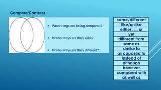 Compare/Contrast
 What things are being compared?
 In what ways are they alike?
 In what ways are they different?
same/different
like/unlike
either . . . or
yet
different from
same as
similar to
as opposed to
instead of
although
however
compared with
as well as
 