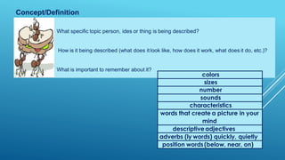 Concept/Definition
What specific topic person, ides or thing is being described?
How is it being described (what does it look like, how does it work, what does it do, etc.)?
What is important to remember about it?
colors
sizes
number
sounds
characteristics
words that create a picture in your
mind
descriptive adjectives
adverbs (ly words) quickly, quietly
position words(below, near, on)
 