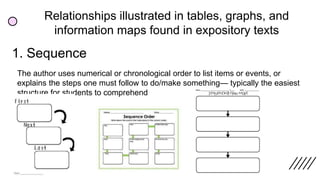 Expository text graphic organizer | PPTX