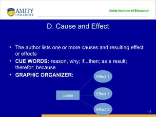 Amity Institute of Education
D. Cause and Effect
13
• The author lists one or more causes and resulting effect
or effects
• CUE WORDS: reason, why; if...then; as a result;
therefor; because
• GRAPHIC ORGANIZER:
cause
Effect 1
Effect 2
Effect 3
Effect 1
 