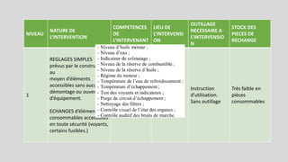NIVEAU
NATURE DE
L’INTERVENTION
COMPETENCES
DE
L’INTERVENANT
LIEU DE
L’INTERVENSI
ON
OUTILLAGE
NECESSAIRE A
L’INTERVENSIO
N
STOCK DES
PIECES DE
RECHANGE
1
REGLAGES SIMPLES
prévus par le constructeur
au
moyen d’éléments
accessibles sans aucun
démontage ou ouverture
d’équipement.
ECHANGES d’éléments
consommables accessibles
en toute sécurité (voyants,
certains fusibles.)
Exploitant du
bien
Sur place
Instruction
d’utilisation.
Sans outillage
Très faible en
pièces
consommables
 