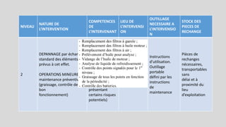 NIVEAU
NATURE DE
L’INTERVENTION
COMPETENCES
DE
L’INTERVENANT
LIEU DE
L’INTERVENSI
ON
OUTILLAGE
NECESSAIRE A
L’INTERVENSIO
N
STOCK DES
PIECES DE
RECHANGE
2
DEPANNAGE par échange
standard des éléments
prévus à cet effet.
OPERATIONS MINEURE de
maintenance préventive
(graissage, contrôle de
bon
fonctionnement)
Technicien
habilité de
qualification
moyenne
(pouvant
travailler en
sécurité sur une
machine
présentant
certains risques
potentiels)
Sur place
Instructions
d’utilisation.
Outillage
portable
défini par les
instructions
de
maintenance
Pièces de
rechanges
nécessaires,
transportables
sans
délai et à
proximité du
lieu
d’exploitation
 