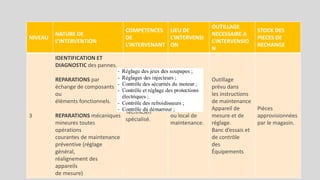 NIVEAU
NATURE DE
L’INTERVENTION
COMPETENCES
DE
L’INTERVENANT
LIEU DE
L’INTERVENSI
ON
OUTILLAGE
NECESSAIRE A
L’INTERVENSIO
N
STOCK DES
PIECES DE
RECHANGE
3
IDENTIFICATION ET
DIAGNOSTIC des pannes.
REPARATIONS par
échange de composants
ou
éléments fonctionnels.
REPARATIONS mécaniques
mineures toutes
opérations
courantes de maintenance
préventive (réglage
général,
réalignement des
appareils
de mesure)
Technicien
spécialisé.
Sur place
ou local de
maintenance.
Outillage
prévu dans
les instructions
de maintenance
Appareil de
mesure et de
réglage.
Banc d’essais et
de contrôle
des
Équipements
Pièces
approvisionnées
par le magasin.
 