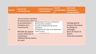 NIVEAU
NATURE DE
L’INTERVENTION
COMPETENCES DE
L’INTERVENANT
LIEU DE
L’INTERVENSIO
N
OUTILLAGE
NECESSAIRE A
L’INTERVENSION
4
Tous les travaux important
de maintenance corrective
ou de préventive à
l’exception de la
reconstruction.
REGLAGE des appareils de
mesure utilisés par la
maintenance.
VERIFICATION des étalons
de travail.
Equipe
comprenant un
encadrement
très spécialisé.
Atelier
spécialisé
Outillage général
(moyens mécaniques,
de câblage de
nettoyage)
Bancs de mesure et
étalons.
Toute documentation.
 