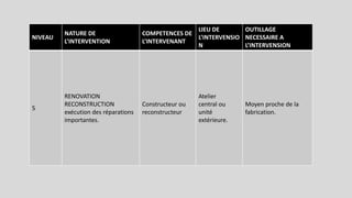 NIVEAU
NATURE DE
L’INTERVENTION
COMPETENCES DE
L’INTERVENANT
LIEU DE
L’INTERVENSIO
N
OUTILLAGE
NECESSAIRE A
L’INTERVENSION
5
RENOVATION
RECONSTRUCTION
exécution des réparations
importantes.
Constructeur ou
reconstructeur
Atelier
central ou
unité
extérieure.
Moyen proche de la
fabrication.
 