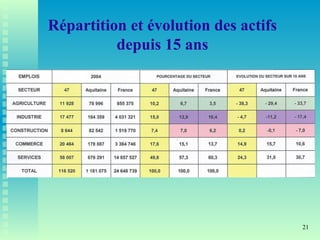 21
Répartition et évolution des actifs
depuis 15 ans
 